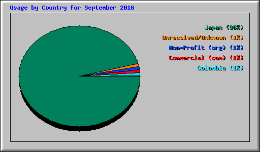 Usage by Country for September 2016