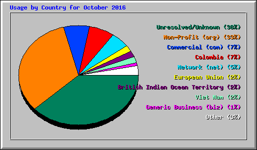 Usage by Country for October 2016