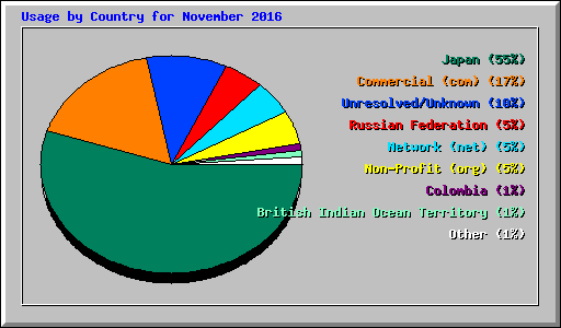 Usage by Country for November 2016