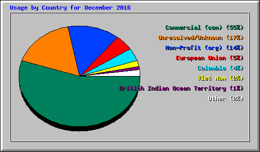Usage by Country for December 2016