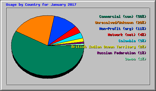 Usage by Country for January 2017