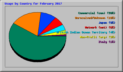 Usage by Country for February 2017