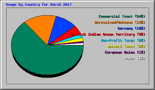 Usage by Country for March 2017