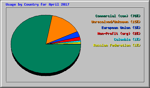 Usage by Country for April 2017