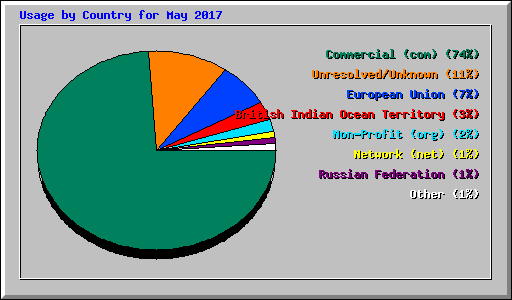 Usage by Country for May 2017
