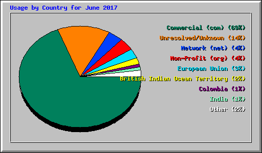 Usage by Country for June 2017