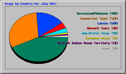 Usage by Country for July 2017