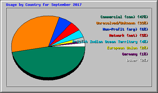 Usage by Country for September 2017