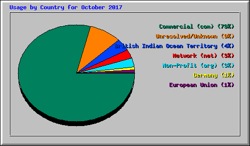 Usage by Country for October 2017