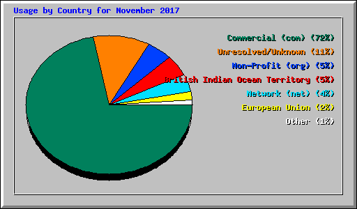 Usage by Country for November 2017
