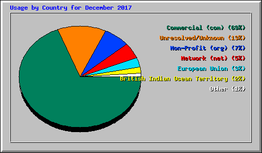 Usage by Country for December 2017