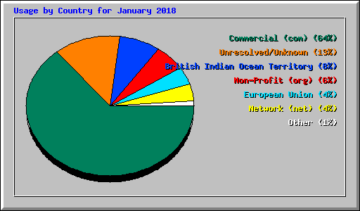 Usage by Country for January 2018