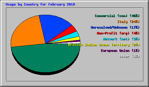 Usage by Country for February 2018