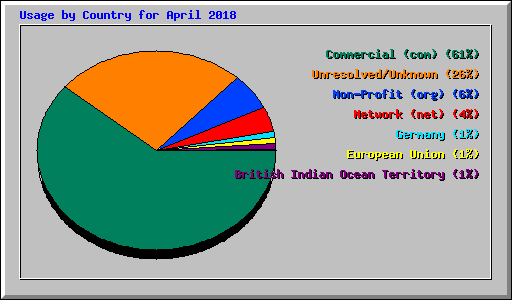 Usage by Country for April 2018