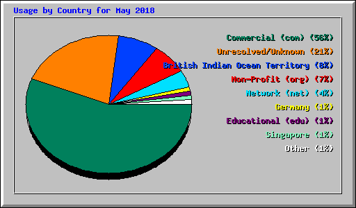 Usage by Country for May 2018