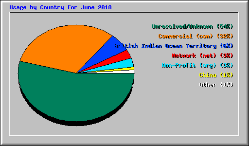 Usage by Country for June 2018