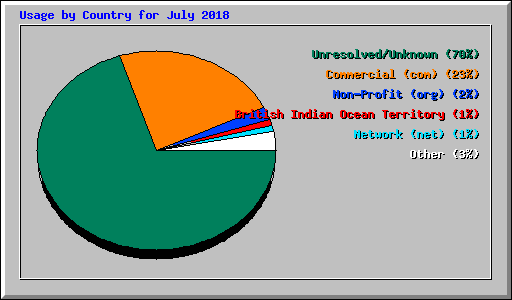 Usage by Country for July 2018