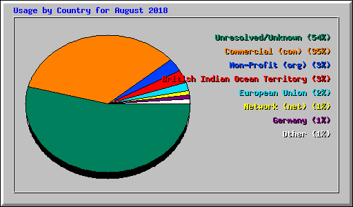 Usage by Country for August 2018