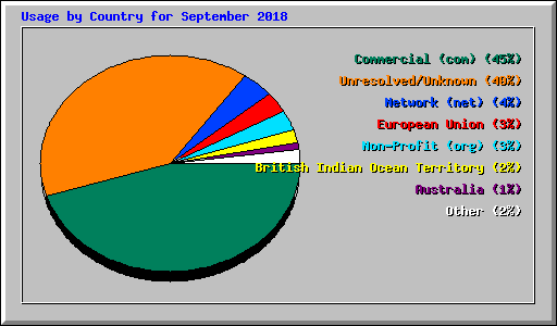 Usage by Country for September 2018