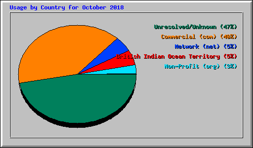 Usage by Country for October 2018