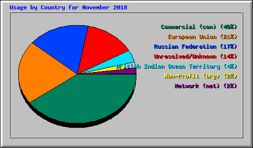 Usage by Country for November 2018