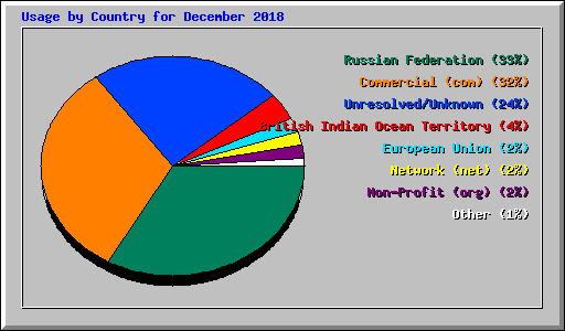 Usage by Country for December 2018