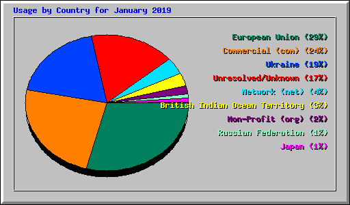 Usage by Country for January 2019