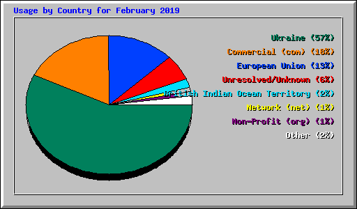 Usage by Country for February 2019