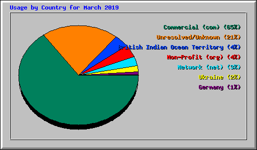 Usage by Country for March 2019