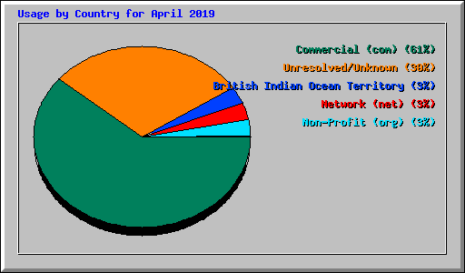 Usage by Country for April 2019