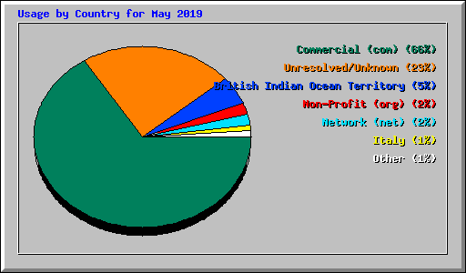 Usage by Country for May 2019