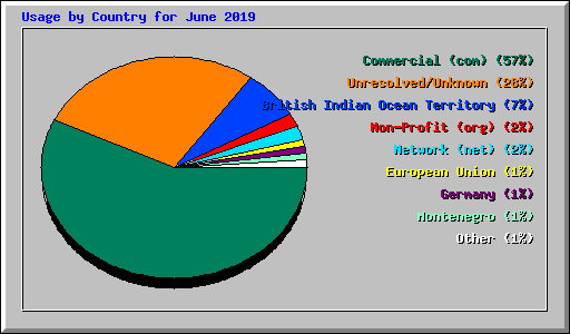 Usage by Country for June 2019