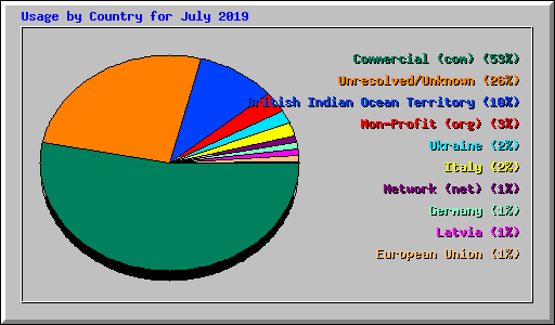 Usage by Country for July 2019