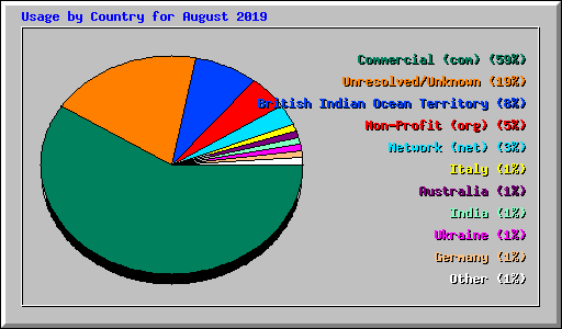 Usage by Country for August 2019