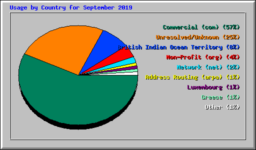 Usage by Country for September 2019