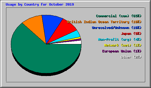 Usage by Country for October 2019