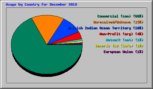 Usage by Country for December 2019