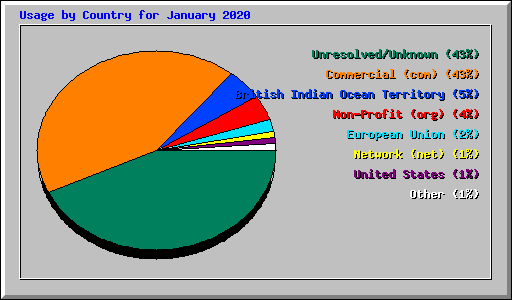 Usage by Country for January 2020