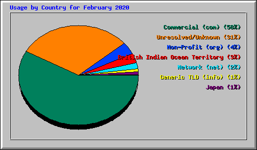 Usage by Country for February 2020