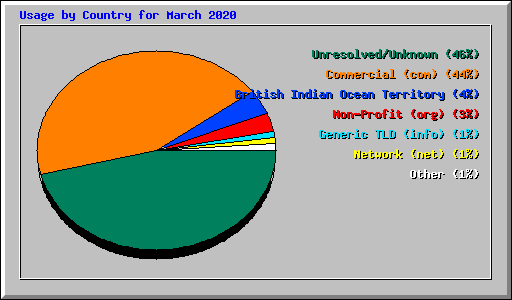 Usage by Country for March 2020