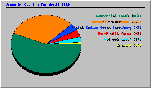 Usage by Country for April 2020