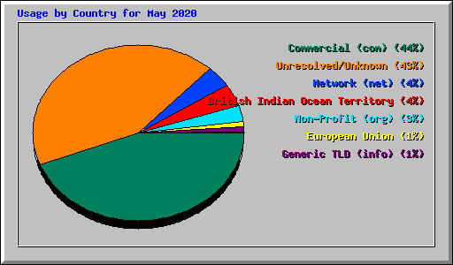 Usage by Country for May 2020