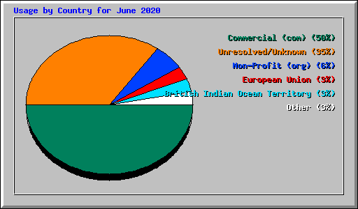 Usage by Country for June 2020