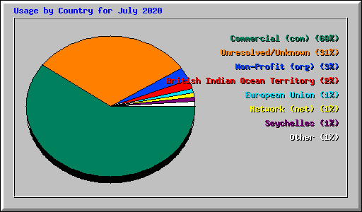 Usage by Country for July 2020