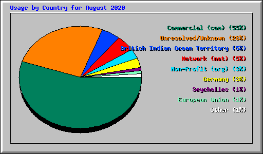 Usage by Country for August 2020