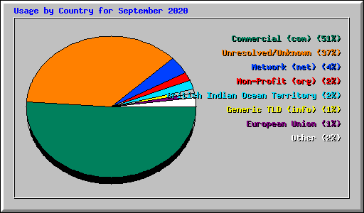 Usage by Country for September 2020