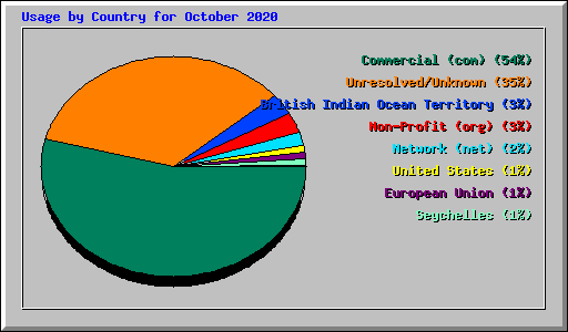 Usage by Country for October 2020
