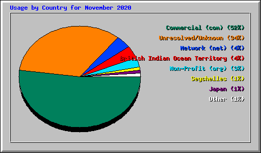 Usage by Country for November 2020
