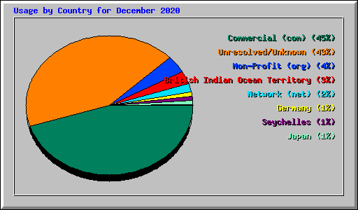 Usage by Country for December 2020
