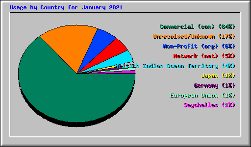 Usage by Country for January 2021